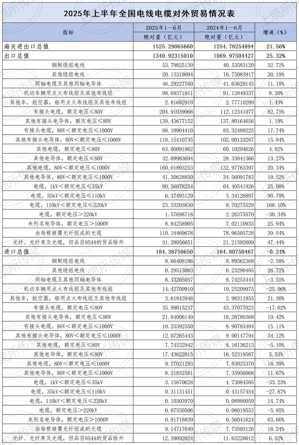 2025上半年全国电缆进出口数据 20250730_贸易额.jpg